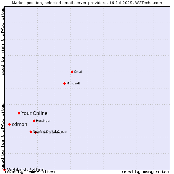 Market position of Your.Online vs. cdmon vs. Webhost Python