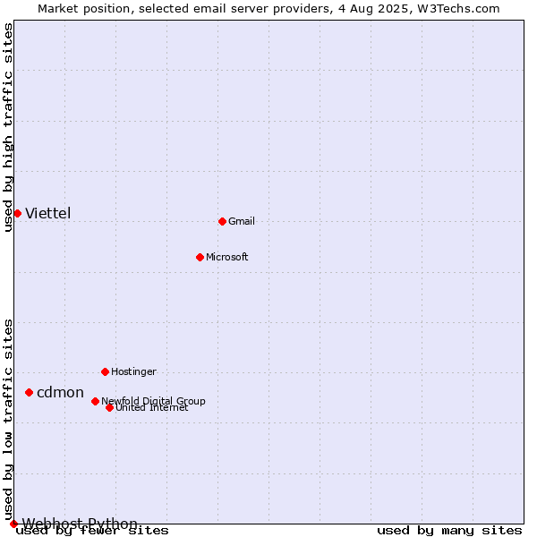 Market position of cdmon vs. Viettel vs. Webhost Python