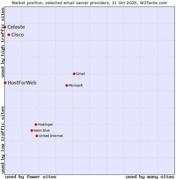 Market position of Cisco vs. HostForWeb vs. Celeste
