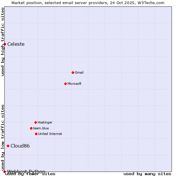 Market position of Cloud86 vs. Celeste vs. Webhost Python
