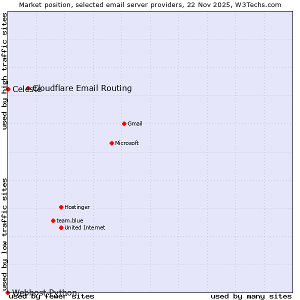 Market position of Cloudflare Email Routing vs. Celeste vs. Webhost Python