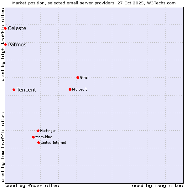 Market position of Tencent vs. Patmos vs. Celeste