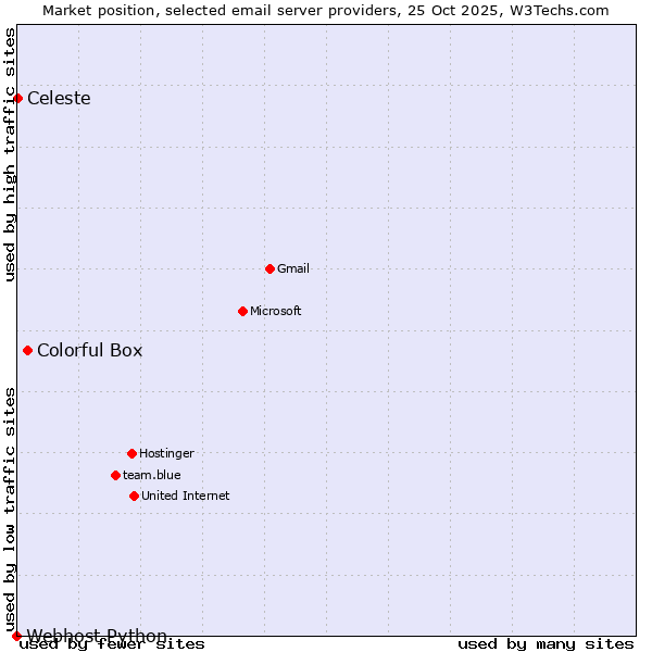 Market position of Colorful Box vs. Celeste vs. Webhost Python