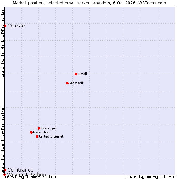 Market position of Comtrance vs. Celeste vs. Webhost Python