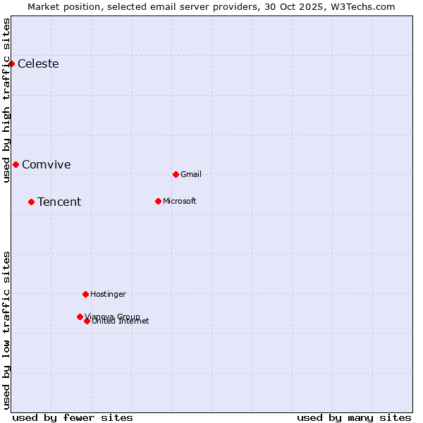 Market position of Tencent vs. Comvive vs. Celeste