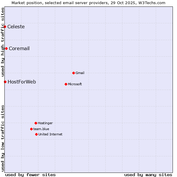 Market position of Coremail vs. HostForWeb vs. Celeste