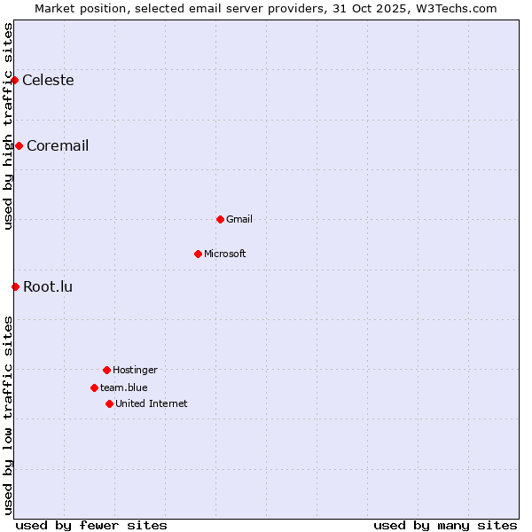 Market position of Coremail vs. Root.lu vs. Celeste