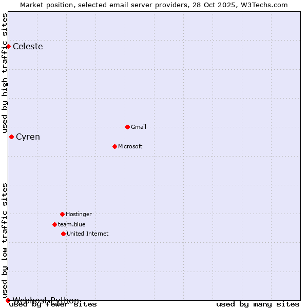 Market position of Cyren vs. Celeste vs. Webhost Python