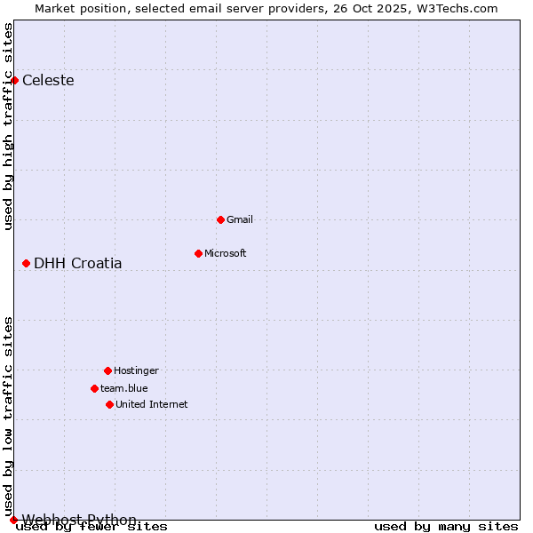 Market position of DHH Croatia vs. Celeste vs. Webhost Python