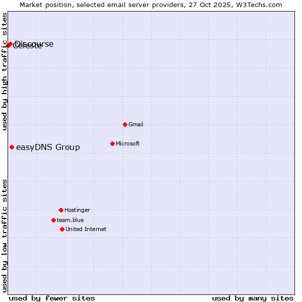 Market position of easyDNS Group vs. Discourse vs. Celeste