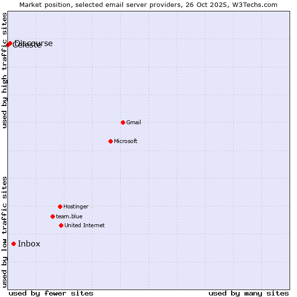 Market position of Inbox vs. Discourse vs. Celeste