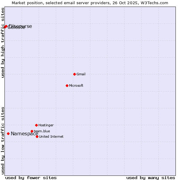 Market position of Namespace vs. Discourse vs. Celeste