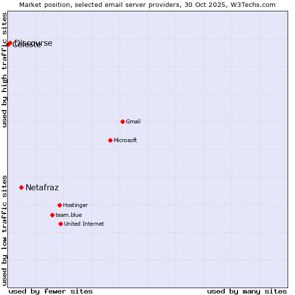 Market position of Netafraz vs. Discourse vs. Celeste