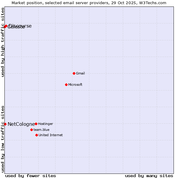 Market position of Discourse vs. NetCologne vs. Celeste