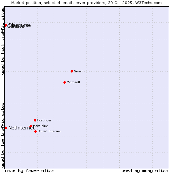 Market position of Netinternet vs. Discourse vs. Celeste