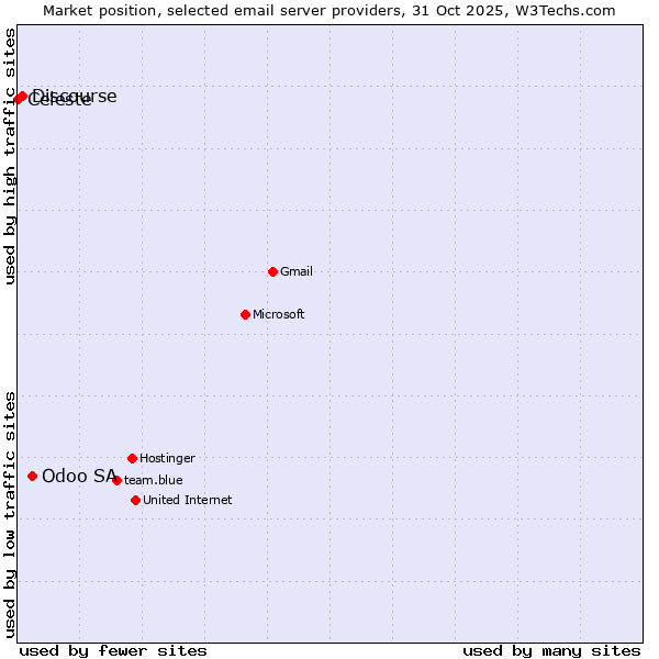 Market position of Odoo SA vs. Discourse vs. Celeste