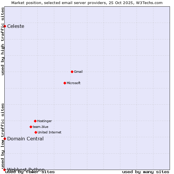 Market position of Domain Central vs. Celeste vs. Webhost Python