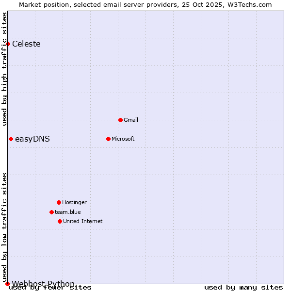 Market position of easyDNS vs. Celeste vs. Webhost Python