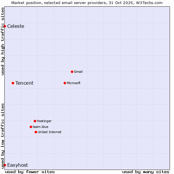Market position of Tencent vs. Celeste vs. Easyhost