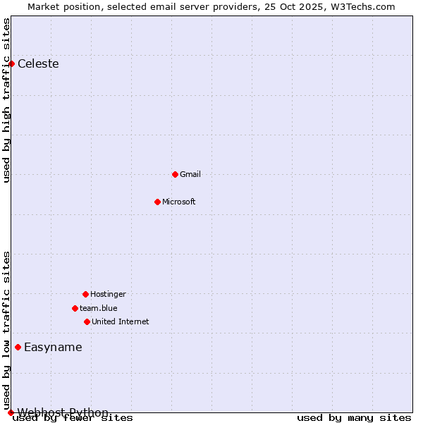 Market position of Easyname vs. Celeste vs. Webhost Python
