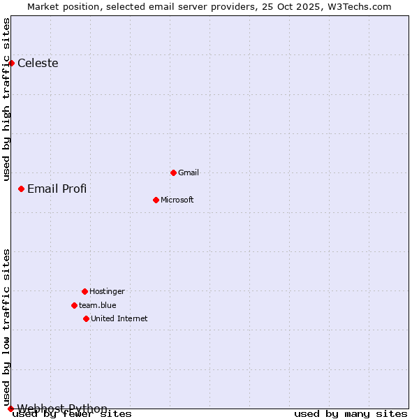 Market position of Email Profi vs. Celeste vs. Webhost Python