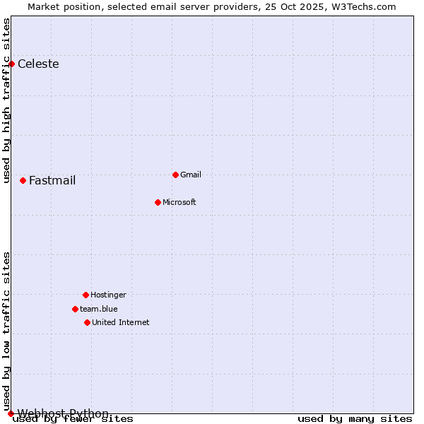 Market position of Fastmail vs. Celeste vs. Webhost Python
