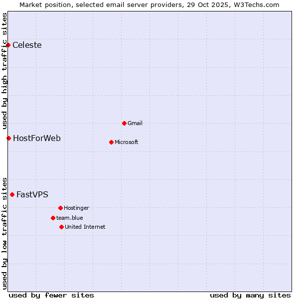 Market position of FastVPS vs. HostForWeb vs. Celeste