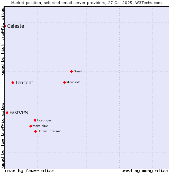 Market position of Tencent vs. FastVPS vs. Celeste