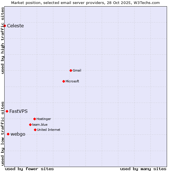 Market position of webgo vs. FastVPS vs. Celeste