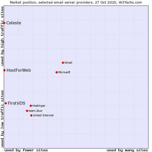 Market position of FirstVDS vs. HostForWeb vs. Celeste