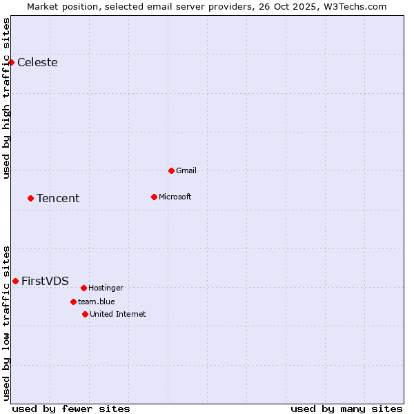Market position of Tencent vs. FirstVDS vs. Celeste