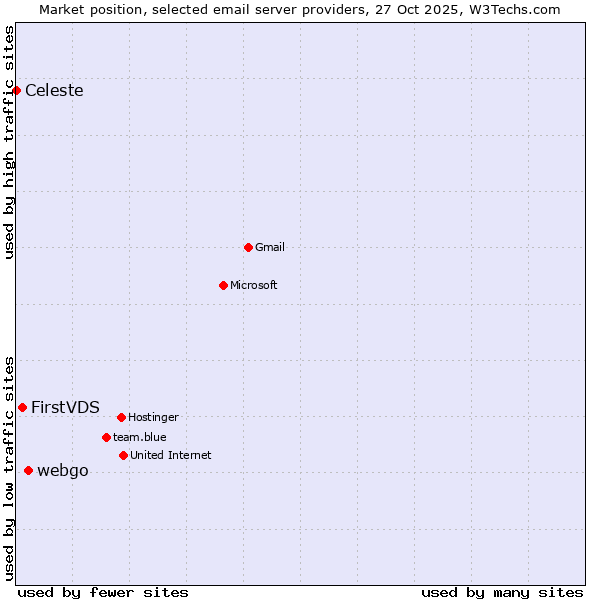 Market position of webgo vs. FirstVDS vs. Celeste