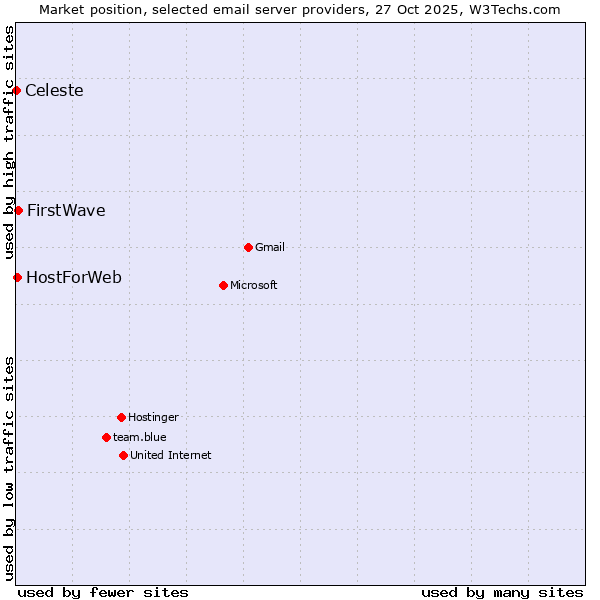 Market position of FirstWave vs. HostForWeb vs. Celeste