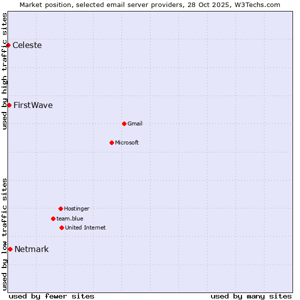 Market position of Netmark vs. FirstWave vs. Celeste