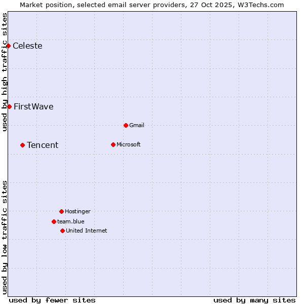 Market position of Tencent vs. FirstWave vs. Celeste