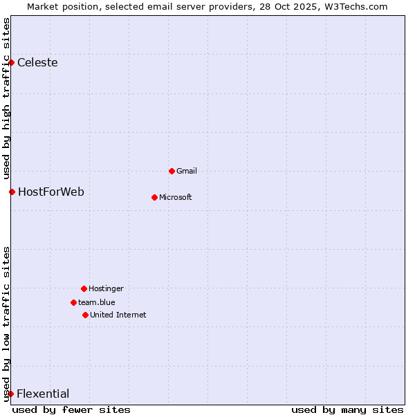 Market position of HostForWeb vs. Celeste vs. Flexential