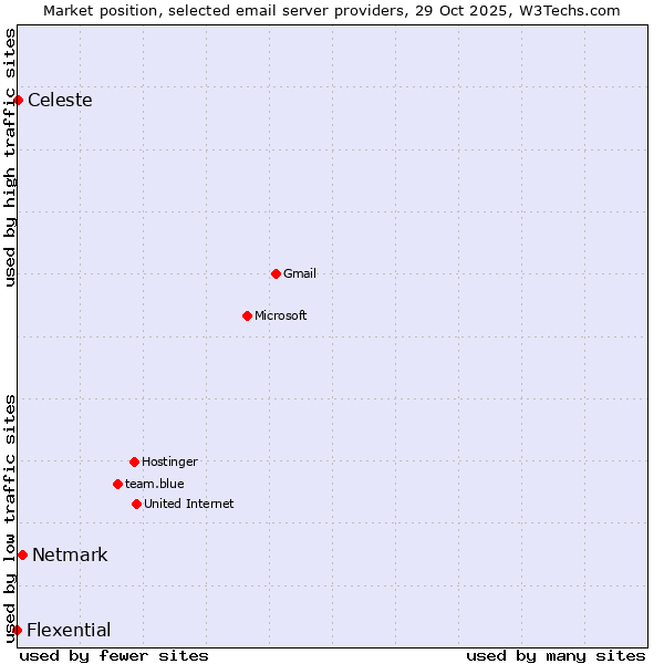 Market position of Netmark vs. Celeste vs. Flexential