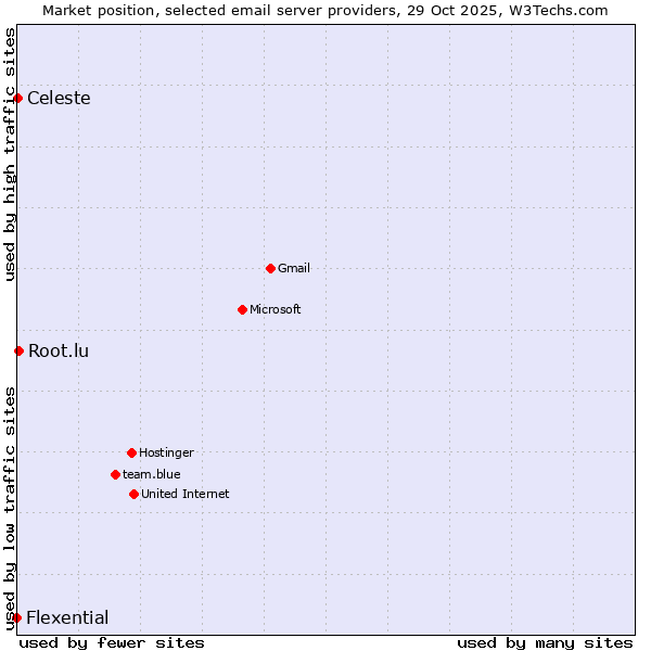 Market position of Root.lu vs. Celeste vs. Flexential