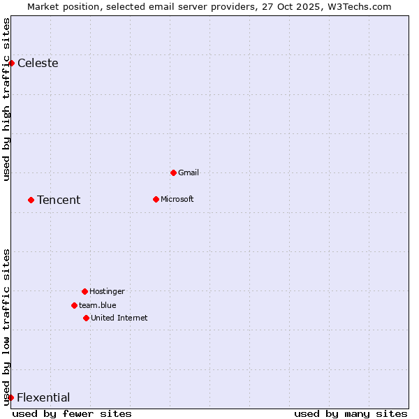 Market position of Tencent vs. Celeste vs. Flexential