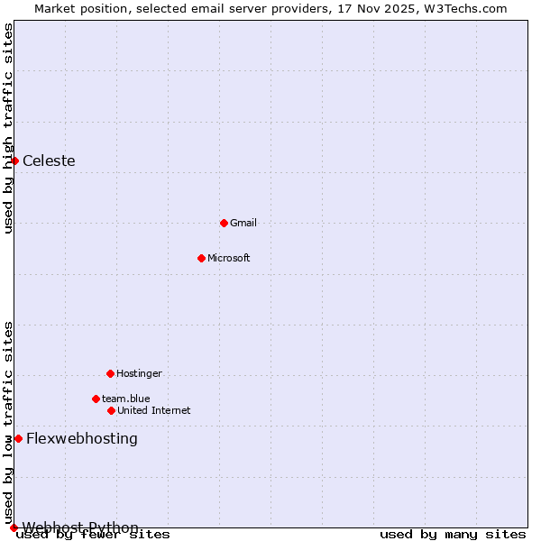 Market position of Flexwebhosting vs. Celeste vs. Webhost Python