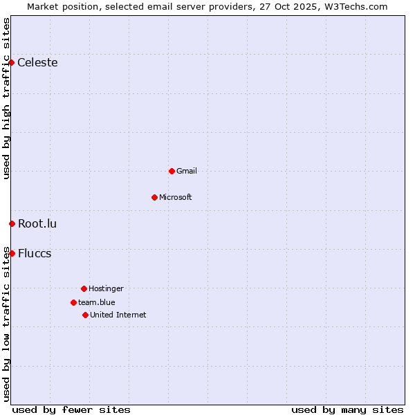 Market position of Fluccs vs. Root.lu vs. Celeste