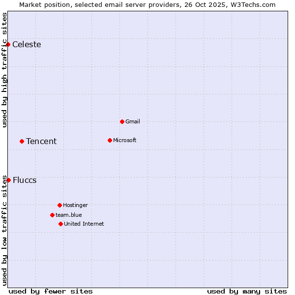 Market position of Tencent vs. Fluccs vs. Celeste