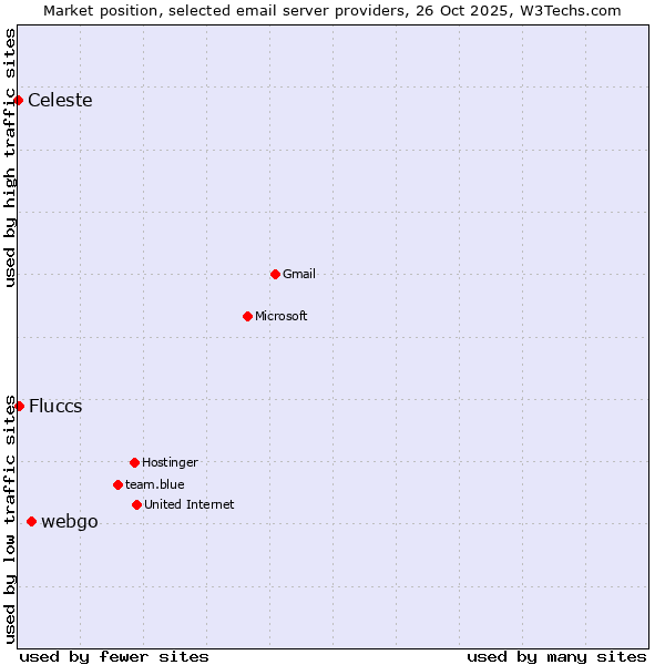 Market position of webgo vs. Fluccs vs. Celeste