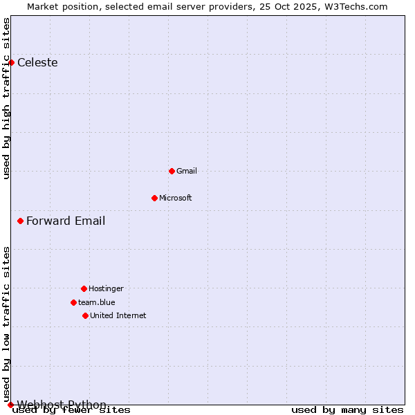Market position of Forward Email vs. Celeste vs. Webhost Python