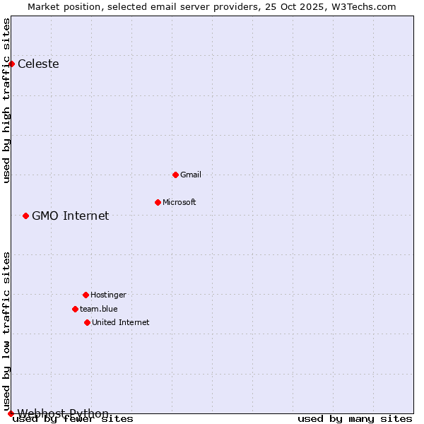 Market position of GMO Internet vs. Celeste vs. Webhost Python