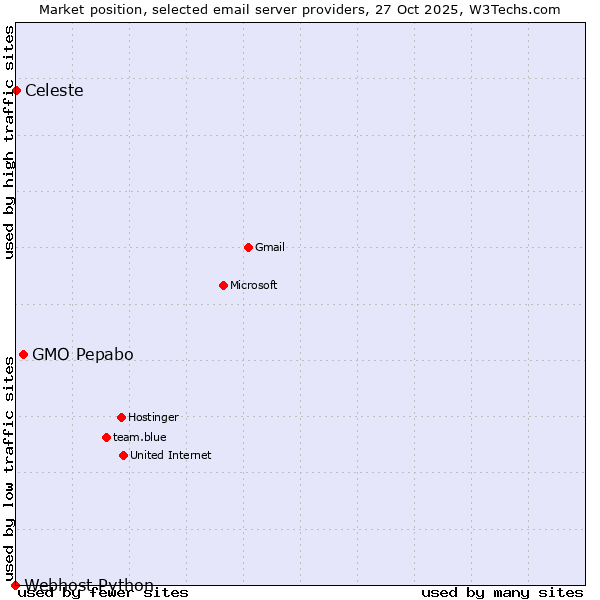 Market position of GMO Pepabo vs. Celeste vs. Webhost Python