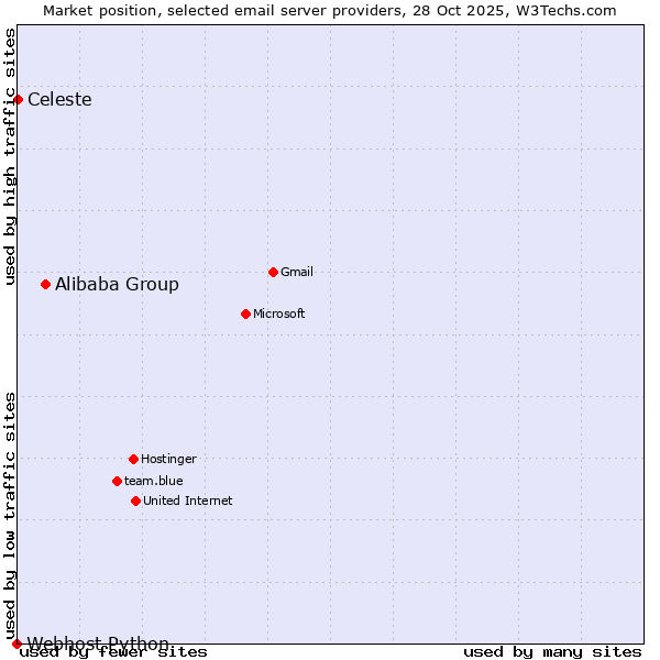 Market position of Alibaba Group vs. Celeste vs. Webhost Python