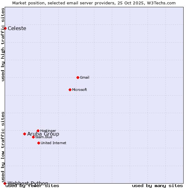 Market position of Aruba Group vs. Celeste vs. Webhost Python