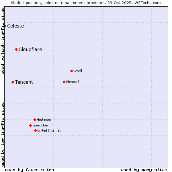 Market position of Cloudflare vs. Tencent vs. Celeste