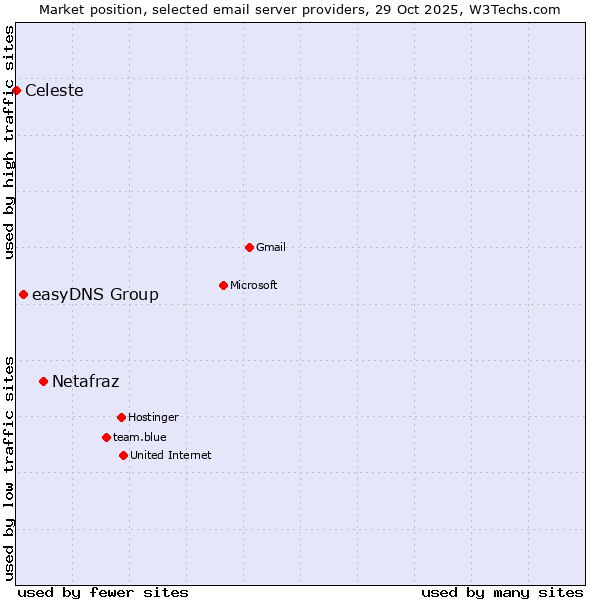 Market position of Netafraz vs. easyDNS Group vs. Celeste